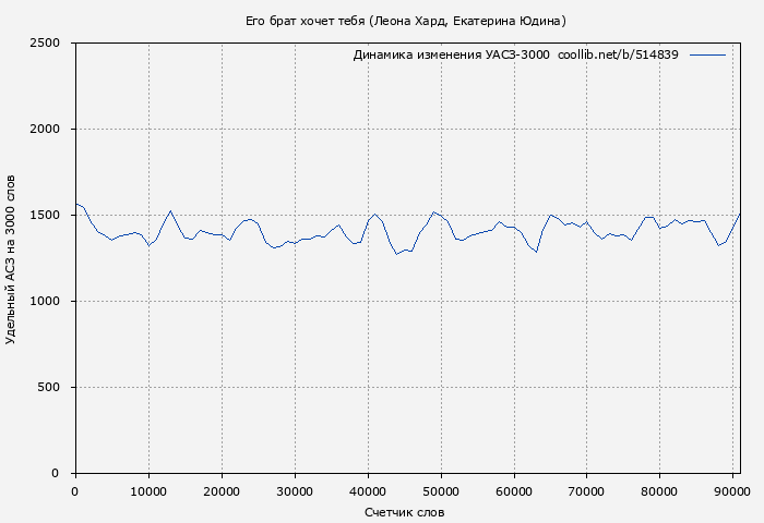 Удельный АСЗ-3000 книги № 514839: Его брат хочет тебя (Леона Хард)