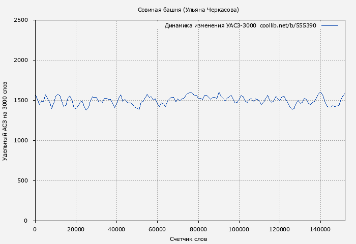 Удельный АСЗ-3000 книги № 555390: Совиная башня (Ульяна Черкасова)