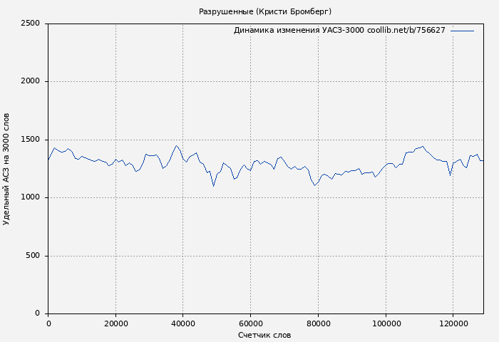 Удельный АСЗ-3000 книги № 756627: Разрушенные (Кристи Бромберг)