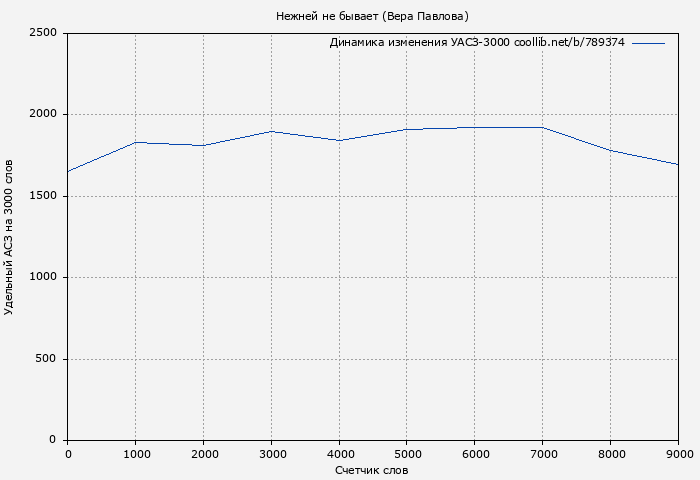 Удельный АСЗ-3000 книги № 789374: Нежней не бывает (Вера Павлова)