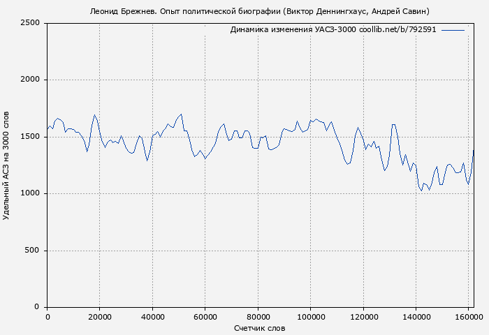 Удельный АСЗ-3000 книги № 792591: Леонид Брежнев. Опыт политической биографии (Виктор Деннингхаус)