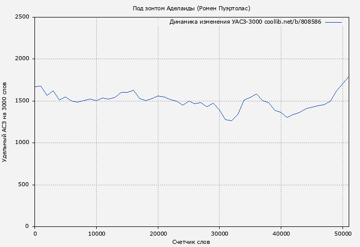Удельный АСЗ-3000 книги № 808586: Под зонтом Аделаиды (Ромен Пуэртолас)