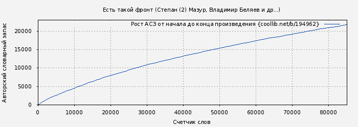 Рост АСЗ книги № 194962: Есть такой фронт (Степан (2) Мазур)