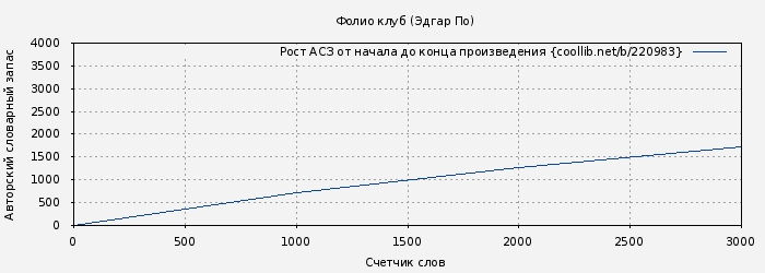 Рост АСЗ книги № 220983: Фолио клуб (Эдгар По)