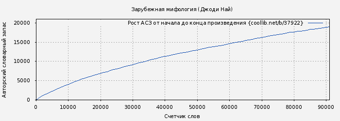 Рост АСЗ книги № 37922: Зарубежная мифология (Джоди Най)