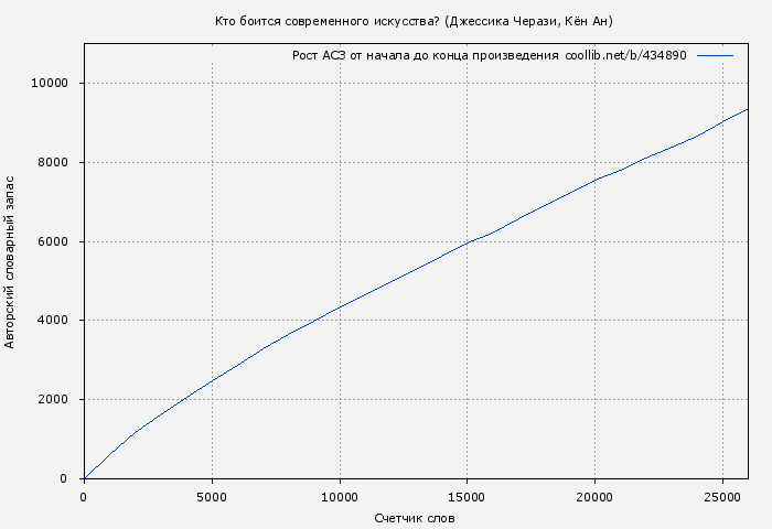 Рост АСЗ книги № 434890: Кто боится современного искусства? (Джессика Черази)
