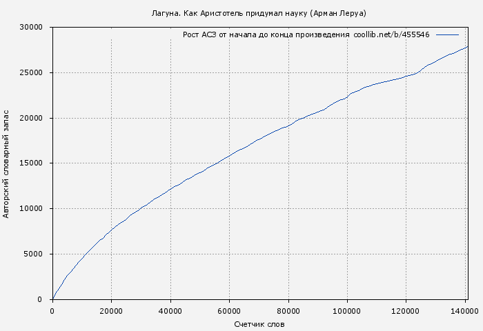 Рост АСЗ книги № 455546: Лагуна. Как Аристотель придумал науку (Арман Леруа)