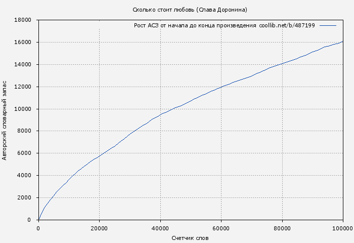 Рост АСЗ книги № 487199: Сколько стоит любовь (Слава Доронина)
