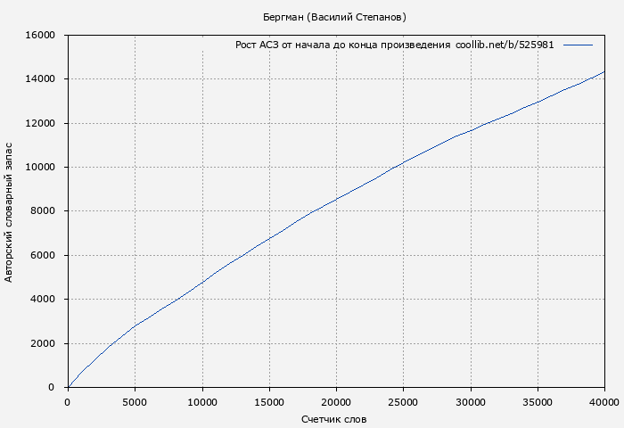 Рост АСЗ книги № 525981: Бергман (Василий Степанов)