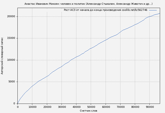 Рост АСЗ книги № 562746: Анастас Иванович Микоян: человек и политик (Александр Стыкалин)
