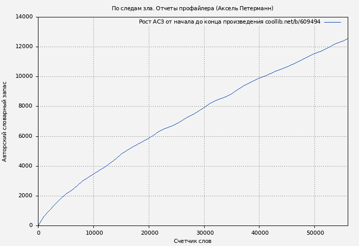 Рост АСЗ книги № 609494: По следам зла. Отчеты профайлера (Аксель Петерманн)