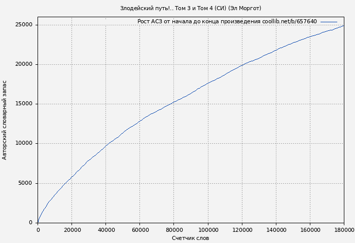 Рост АСЗ книги № 657640: Злодейский путь!.. Том 3 и Том 4 (СИ) (Эл Моргот)