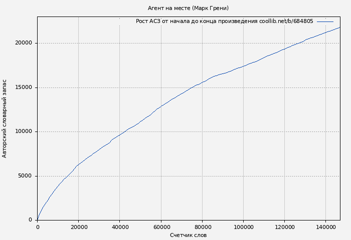 Рост АСЗ книги № 684805: Агент на месте (Марк Грени)