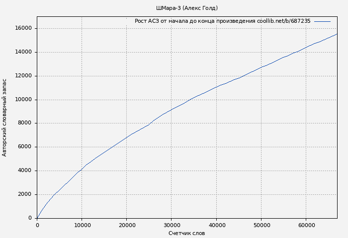 Рост АСЗ книги № 687235: ШМара-3 (Алекс Голд)