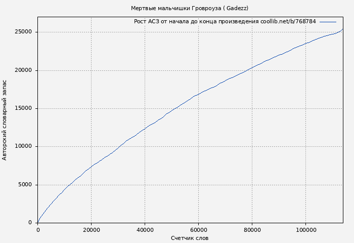 Рост АСЗ книги № 768784: Мертвые мальчишки Гровроуза ( Gadezz)