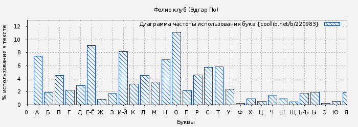 Диаграма использования букв книги № 220983: Фолио клуб (Эдгар По)