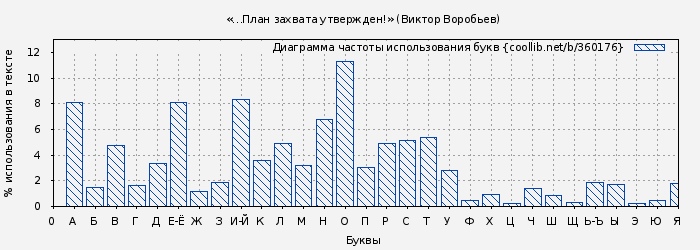 Диаграма использования букв книги № 360176: «…План захвата утвержден!» (Виктор Воробьев)