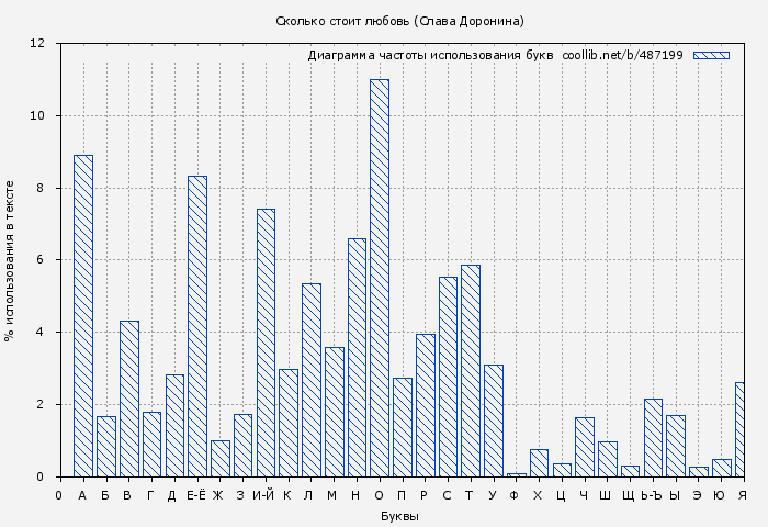 Диаграма использования букв книги № 487199: Сколько стоит любовь (Слава Доронина)