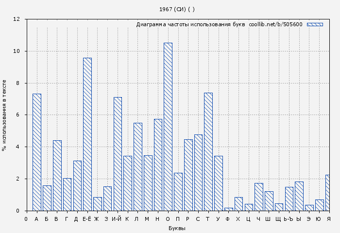 Диаграма использования букв книги № 505600: 1967 (СИ) ( )