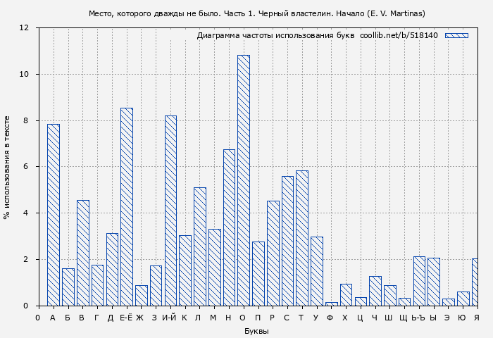 Диаграма использования букв книги № 518140: Черный властелин. Начало (E. V. Martinas)