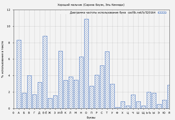 Диаграма использования букв книги № 520164: Хороший мальчик (Сарина Боуэн)