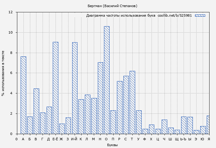 Диаграма использования букв книги № 525981: Бергман (Василий Степанов)