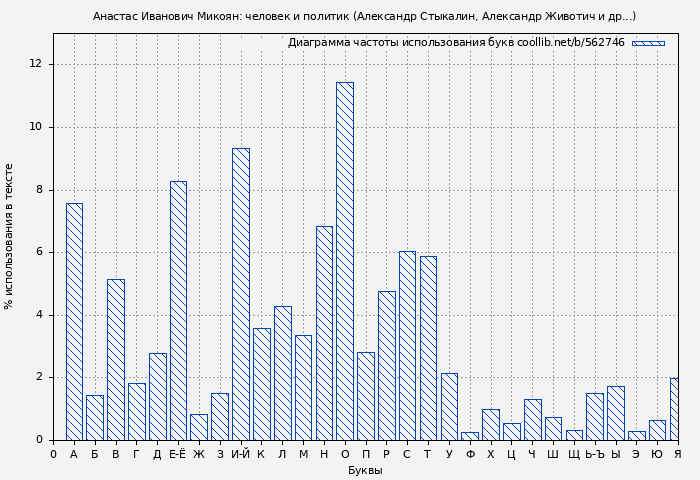 Диаграма использования букв книги № 562746: Анастас Иванович Микоян: человек и политик (Александр Стыкалин)