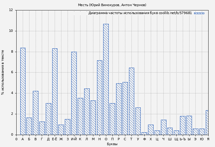Диаграма использования букв книги № 579681: Месть (Юрий Винокуров)