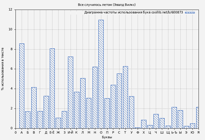 Диаграма использования букв книги № 600873: Все случилось летом (Эвалд Вилкс)