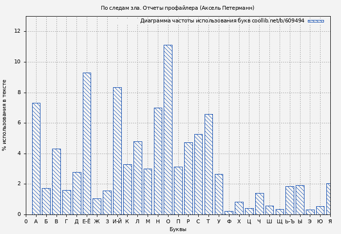 Диаграма использования букв книги № 609494: По следам зла. Отчеты профайлера (Аксель Петерманн)