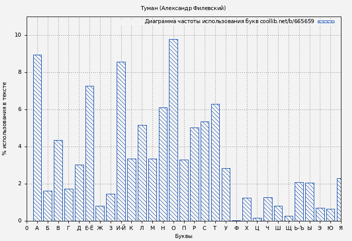 Диаграма использования букв книги № 665659: Туман (Александр Филевский)