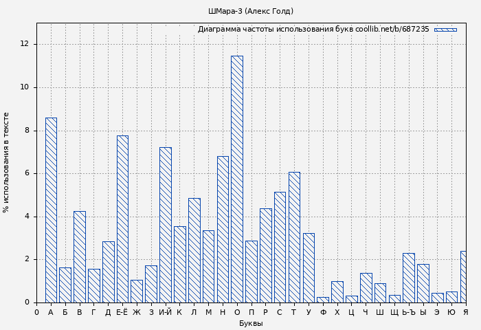 Диаграма использования букв книги № 687235: ШМара-3 (Алекс Голд)