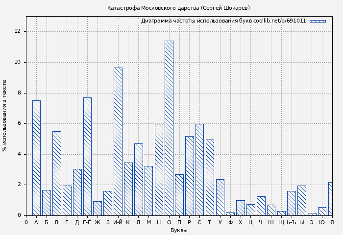 Диаграма использования букв книги № 691011: Катастрофа Московского царства (Сергей Шокарев)