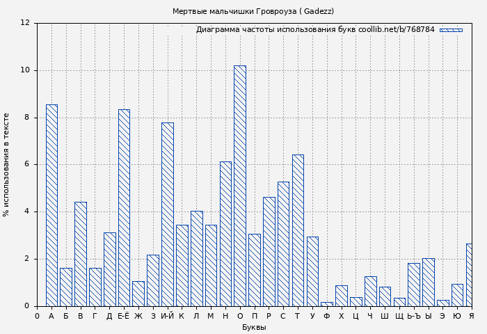 Диаграма использования букв книги № 768784: Мертвые мальчишки Гровроуза ( Gadezz)
