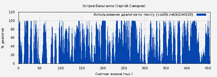 Использование диалогов по тексту книги № 144928: Остров Вальгалла (Сергей Самаров)