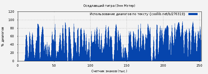 Использование диалогов по тексту книги № 276319: Оседлавший тигра (Энн Мэтер)