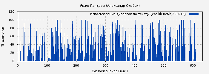 Использование диалогов по тексту книги № 301018: Ящик Пандоры (Александр Ольбик)
