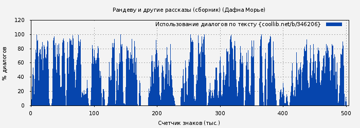 Использование диалогов по тексту книги № 346206: Рандеву и другие рассказы (Дафна дю Морье)