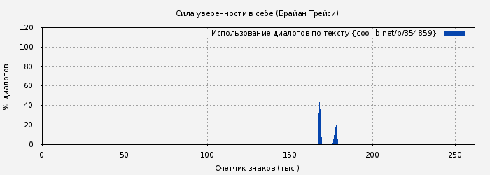 Использование диалогов по тексту книги № 354859: Сила уверенности в себе (Брайан Трейси)