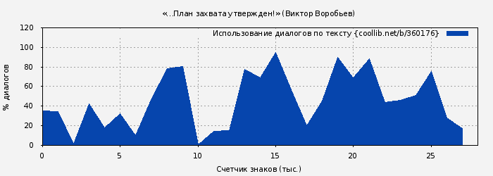 Использование диалогов по тексту книги № 360176: «…План захвата утвержден!» (Виктор Воробьев)