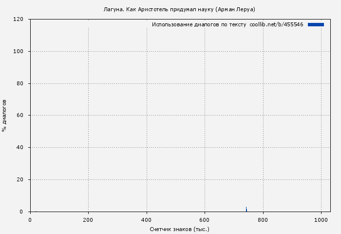 Использование диалогов по тексту книги № 455546: Лагуна. Как Аристотель придумал науку (Арман Леруа)