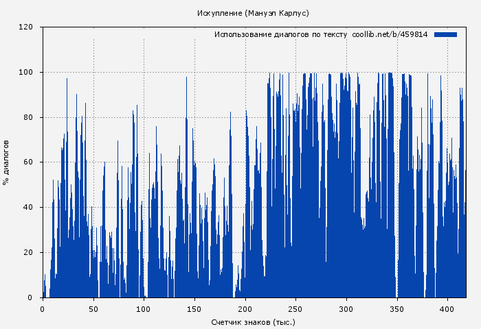 Использование диалогов по тексту книги № 459814: Искупление (Мануэл Карлус)