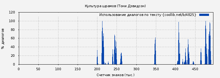 Использование диалогов по тексту книги № 4825: Культура шрамов (Тони Дэвидсон)