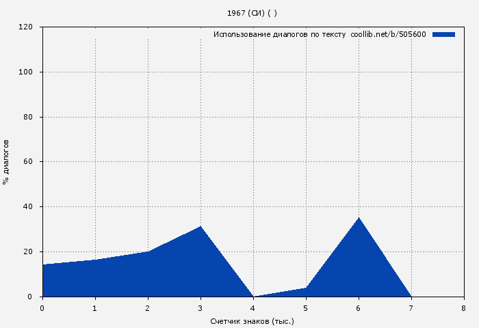 Использование диалогов по тексту книги № 505600: 1967 (СИ) ( )