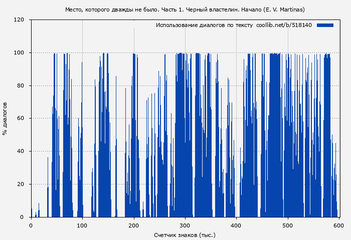 Использование диалогов по тексту книги № 518140: Черный властелин. Начало (E. V. Martinas)
