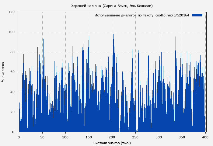 Использование диалогов по тексту книги № 520164: Хороший мальчик (Сарина Боуэн)