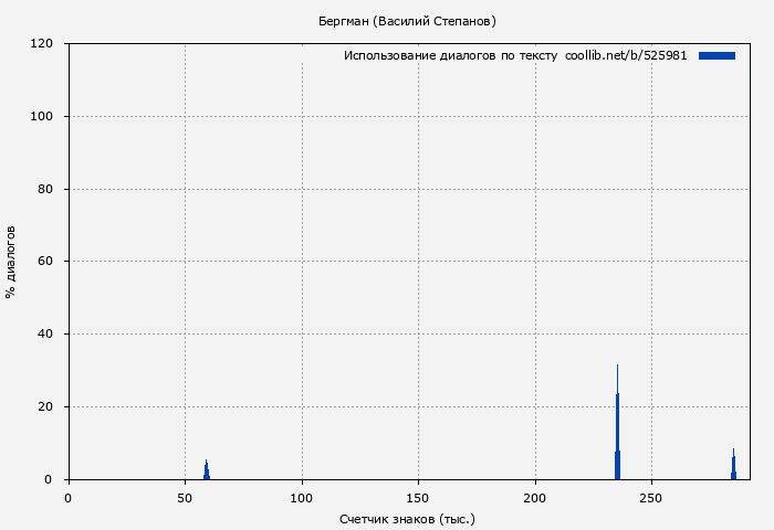 Использование диалогов по тексту книги № 525981: Бергман (Василий Степанов)