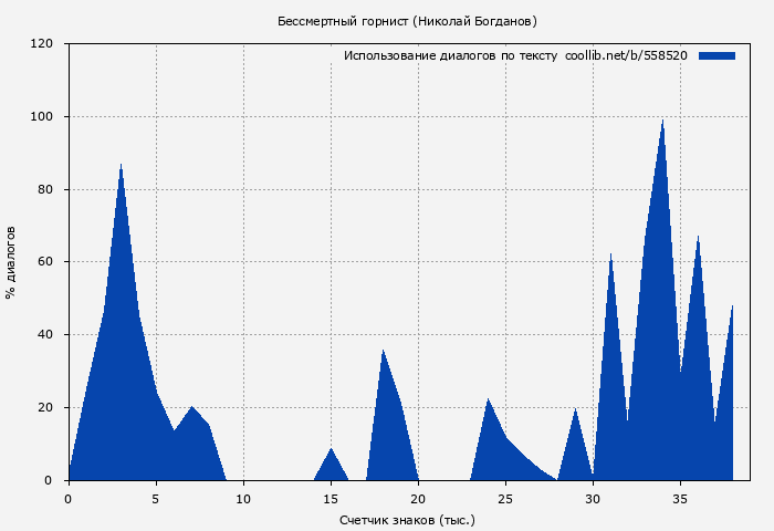 Использование диалогов по тексту книги № 558520: Бессмертный горнист (Николай Богданов)