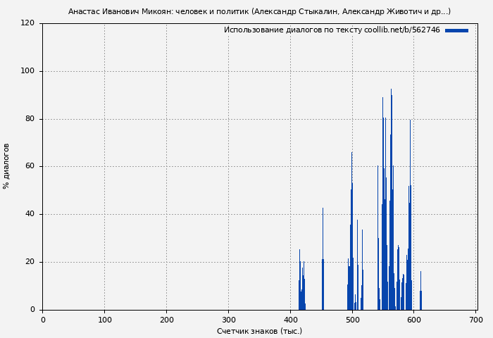 Использование диалогов по тексту книги № 562746: Анастас Иванович Микоян: человек и политик (Александр Стыкалин)