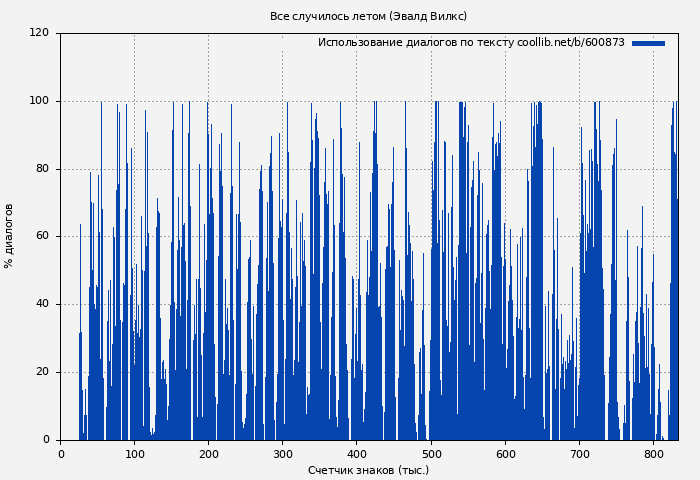 Использование диалогов по тексту книги № 600873: Все случилось летом (Эвалд Вилкс)
